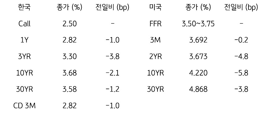 한국과 미국 채권 금리 동향