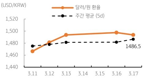 달러/원 환율 주간 추이
