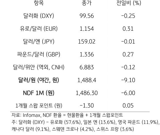 주요 통화 전일 동향