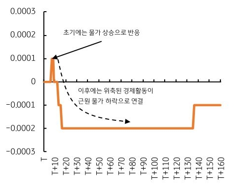 유가 10달러 상승 시 미 근원 '인플레이션' 반응을 1개 분기에서 10일 간격으로 추이를 그래프로 정리했다.