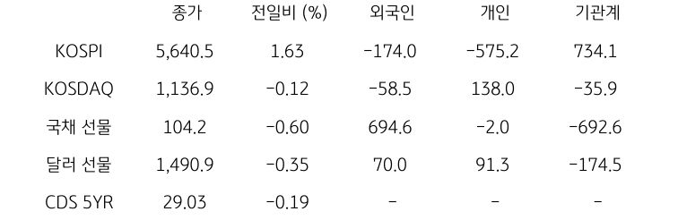 국내 금융시장 및 시장별 수급 동향