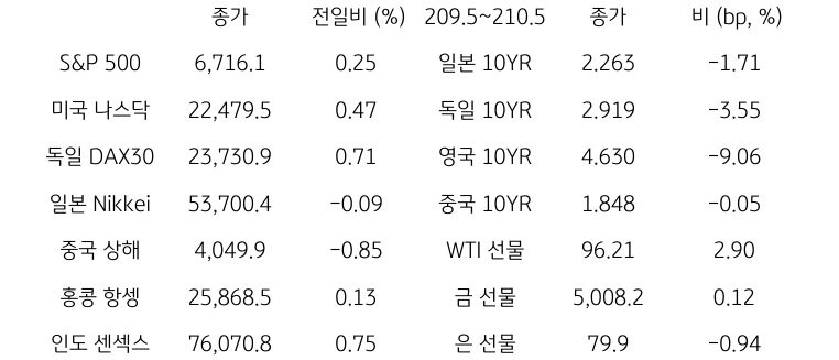 글로벌 금융시장 동향