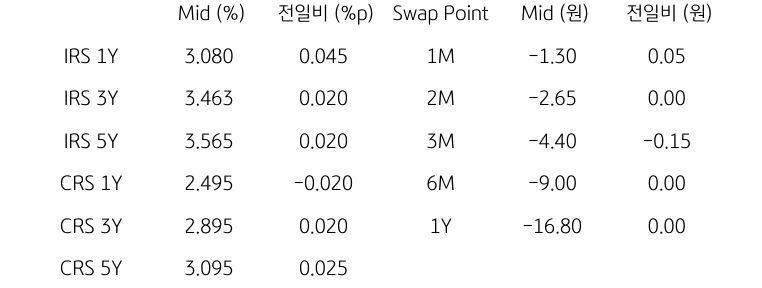 IRS/CRS 및 Swap Point