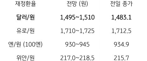 금일 주요 환율 전망