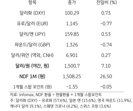 주요 통화 전일 동향
