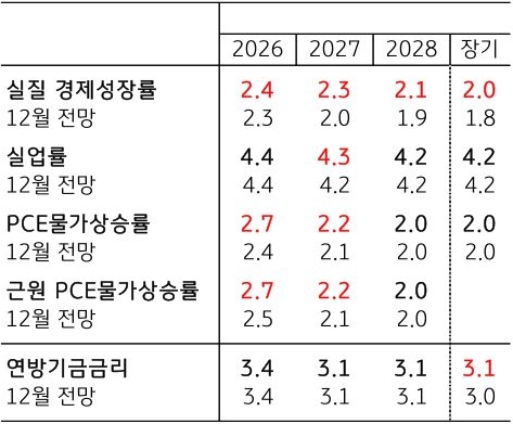 3월 'FOMC' '경제전망요약'을 실질 경제성장률, 실업률, PCE물가상승률, 근원 PCE물가상승률로 구분하고 2026, 2027, 2028, 장기를 기준으로 예상치를 표로 정리했다.