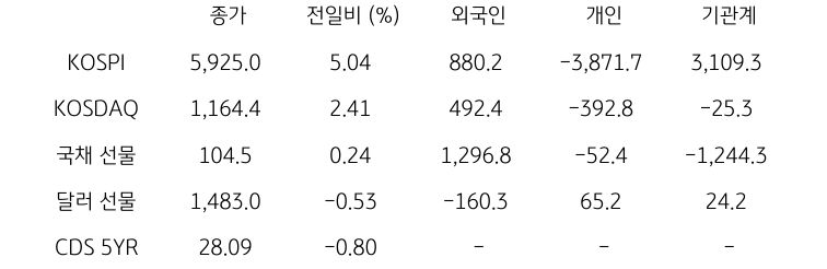 국내 금융시장 및 시장별 수급 동향