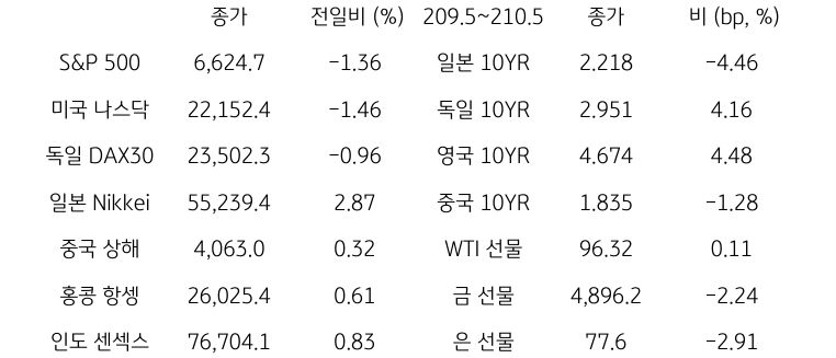 글로벌 금융시장 동향