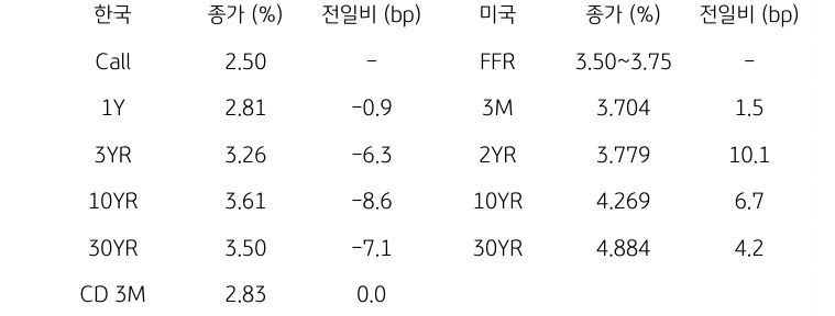 한국과 미국 채권 금리 동향