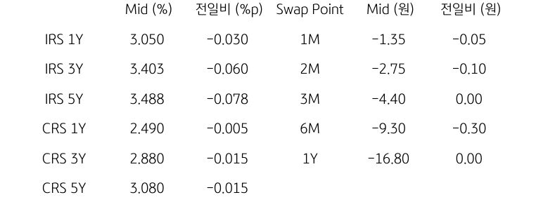 IRS/CRS 및 Swap Point