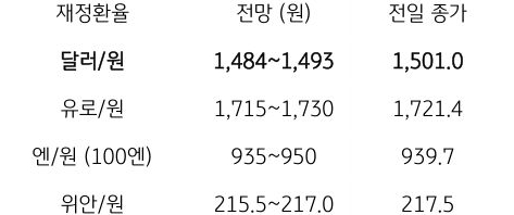 금일 주요 환율 전망