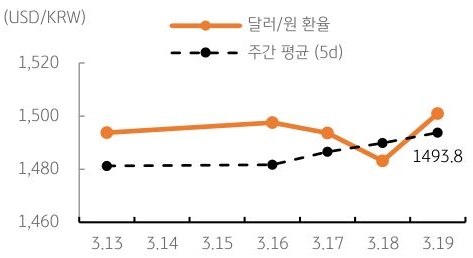 달러/원 환율 주간 추이