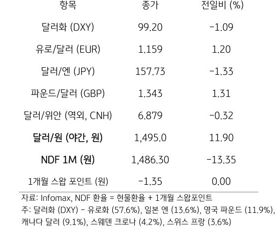 주요 통화 전일 동향