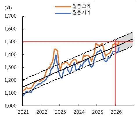 2021년부터 2026년까지 '달러/원 환율'의 월중 고가 및 월중 저가 추이를 그래프로 정리했다.