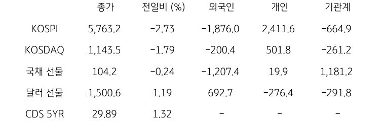 국내 금융시장 및 시장별 수급 동향
