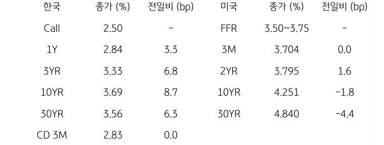 한국과 미국 채권 금리 동향