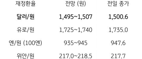 금일 주요 환율 전망