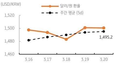 달러/원 환율 주간 추이