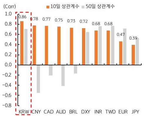 '국제유가'와 한국 등 9개국의 '환율' 간 10일, 50일 상관계수를 그래프로 정리했다.