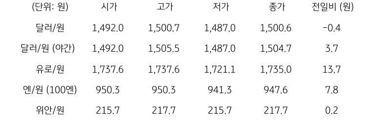 국내 외환 시장 동향
