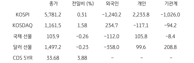 국내 금융시장 및 시장별 수급 동향