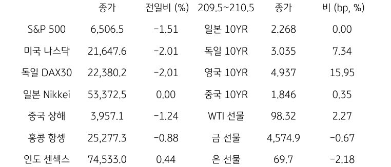 글로벌 금융시장 동향