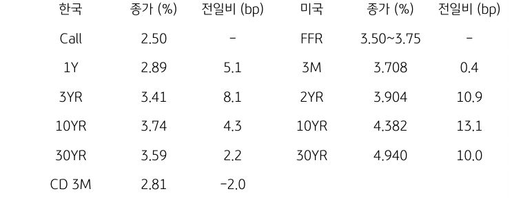 한국과 미국 채권 금리 동향