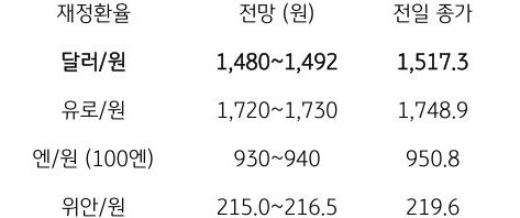 금일 주요 환율 전망