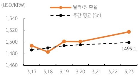 달러/원 환율 주간 추이
