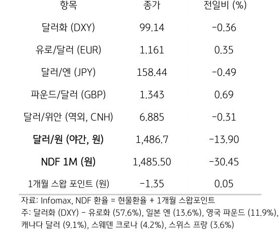 주요 통화 전일 동향