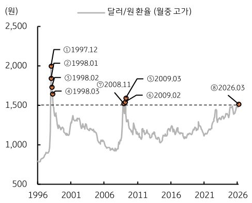 1996년부터 2026년까지 '달러/원 환율'(월중 고가) 추이를 그래프로 정리했다.