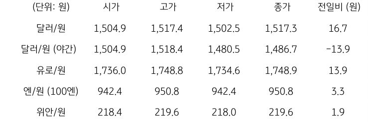 국내 외환 시장 동향