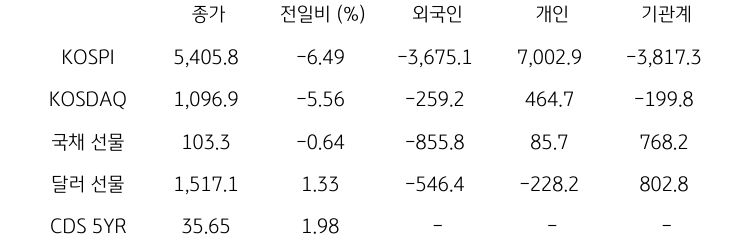 국내 금융시장 및 시장별 수급 동향