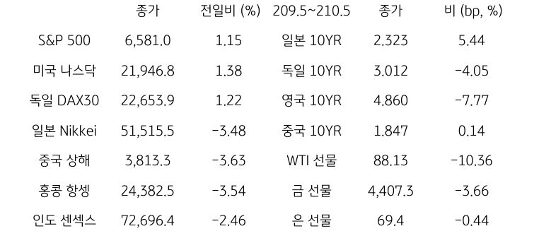 글로벌 금융시장 동향