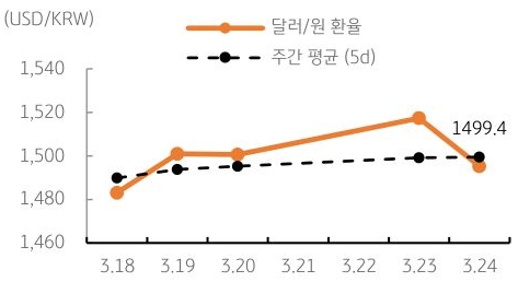 달러/원 환율 주간 추이