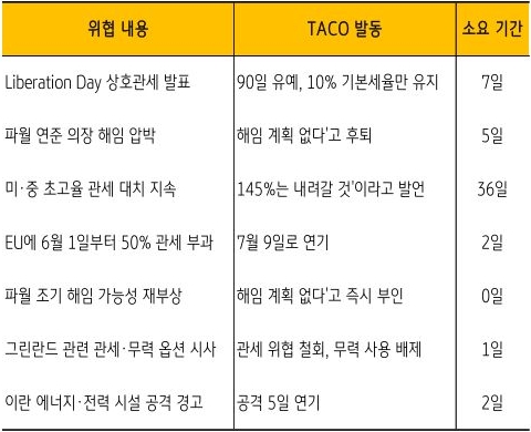 '트럼프' 대통령의 정책 패턴인 'TACO' 발동 사례인 7건 내용을 표로 정리했다.