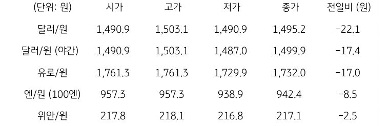 국내 외환 시장 동향