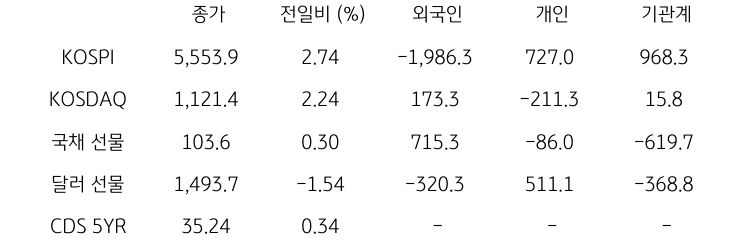 국내 금융시장 및 시장별 수급 동향