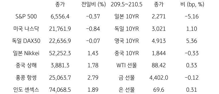 글로벌 금융시장 동향