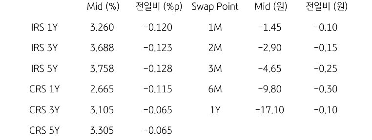 IRS/CRS 및 Swap Point