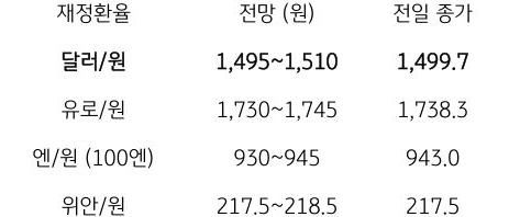 금일 주요 환율 전망