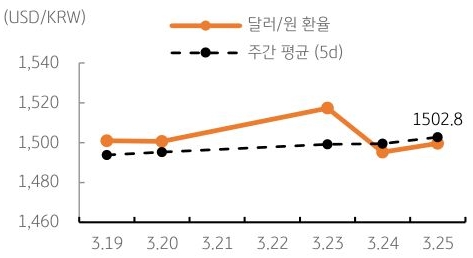 달러/원 환율 주간 추이