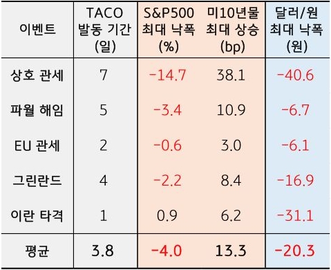 주요 'TACO' 국면별 주가, 금리, 환율 변동성을 상호관세, 파월 해임, EU 관세, 그린란드, 이란 타격으로 구분하여 표로 정리했다.