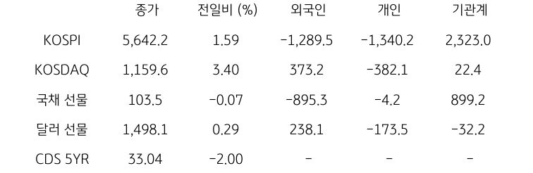 국내 금융시장 및 시장별 수급 동향