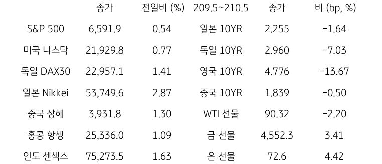 글로벌 금융시장 동향