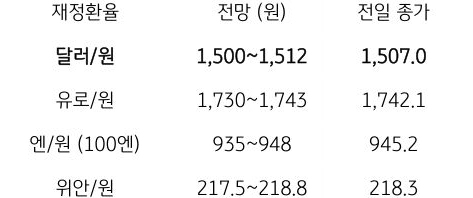 금일 주요 환율 전망