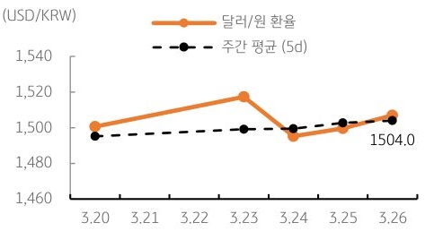 달러/원 환율 주간 추이