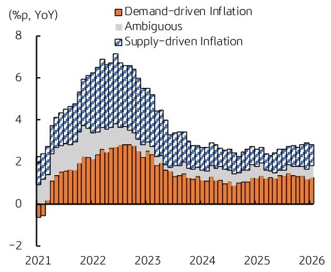 2021년부터 2026년까지 'Demand-driven' 'Inflation', Ambiguous, Supply-driven Inflation 추이를 그래프로 정리했다.
