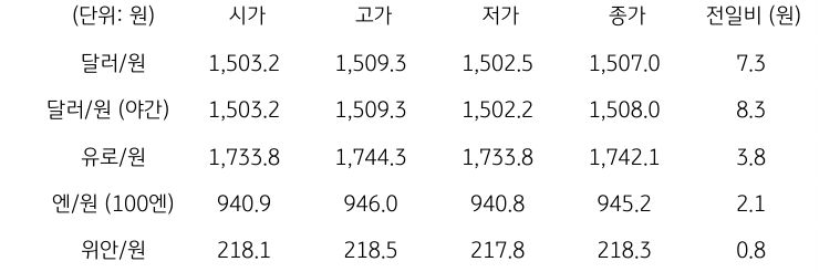 국내 외환 시장 동향