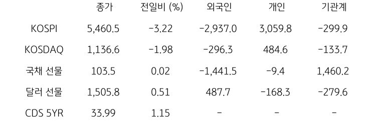국내 금융시장 및 시장별 수급 동향